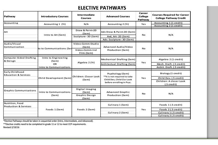 Elective Pathways