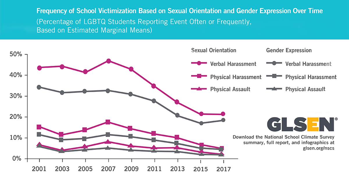 LGBTQ-Victimization-in-Schools-GLSEN-NSCS-2017