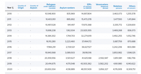 chart of refugee data