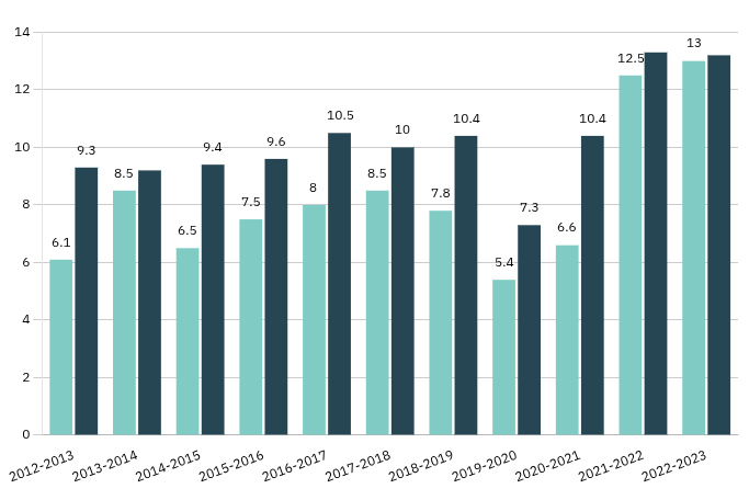 Bar graph demonstrating increase in teacher absenteeism