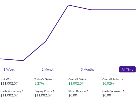 Finance club's MarketWatch virtual investment program dashboard displaying all time growth